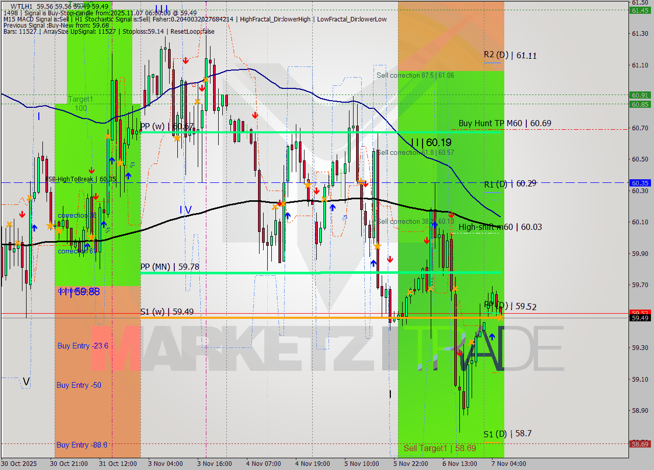 WTI MTF analysis at 2025.11.07 06:03