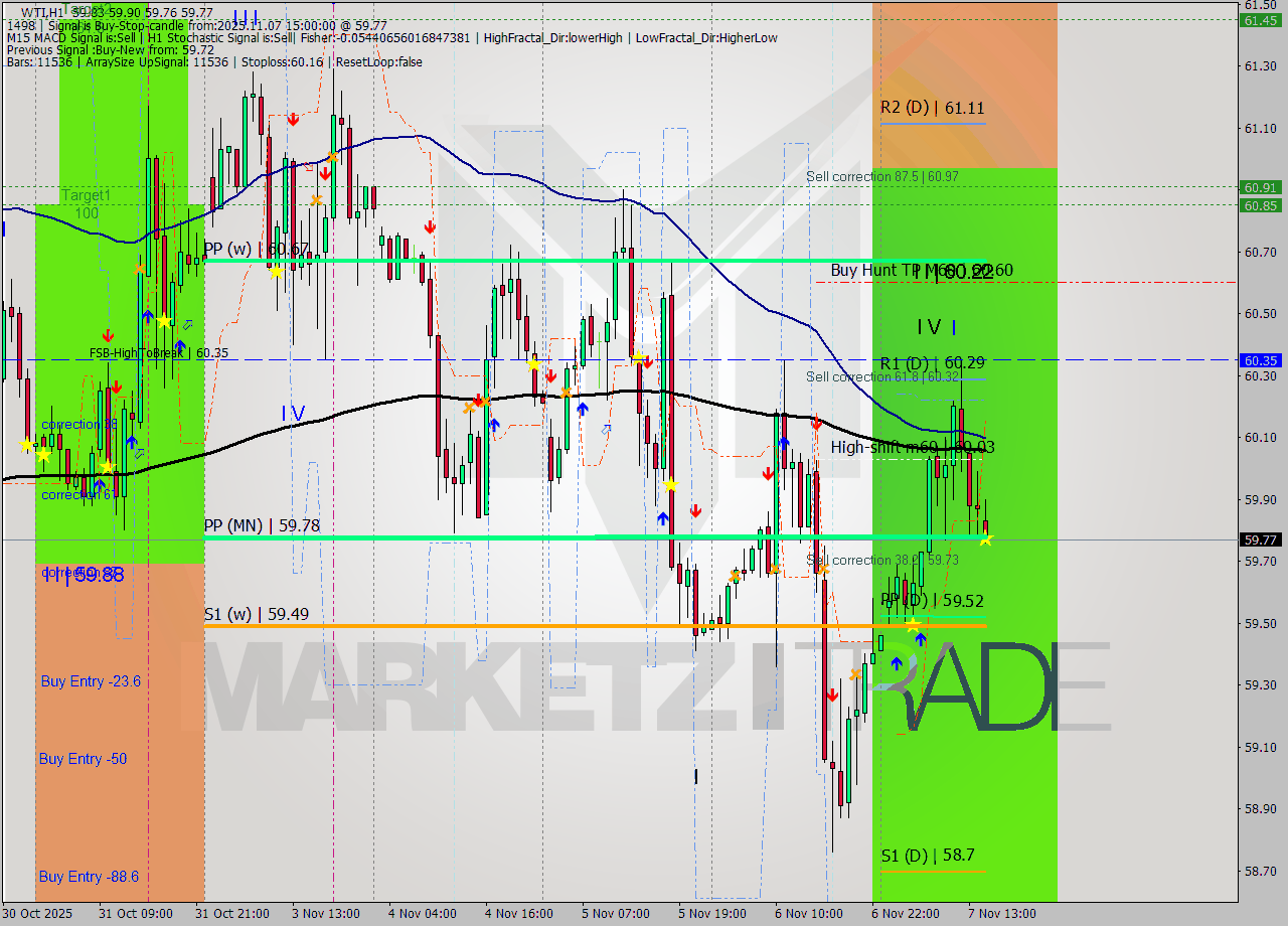 WTI MTF analysis at 2025.11.07 15:06