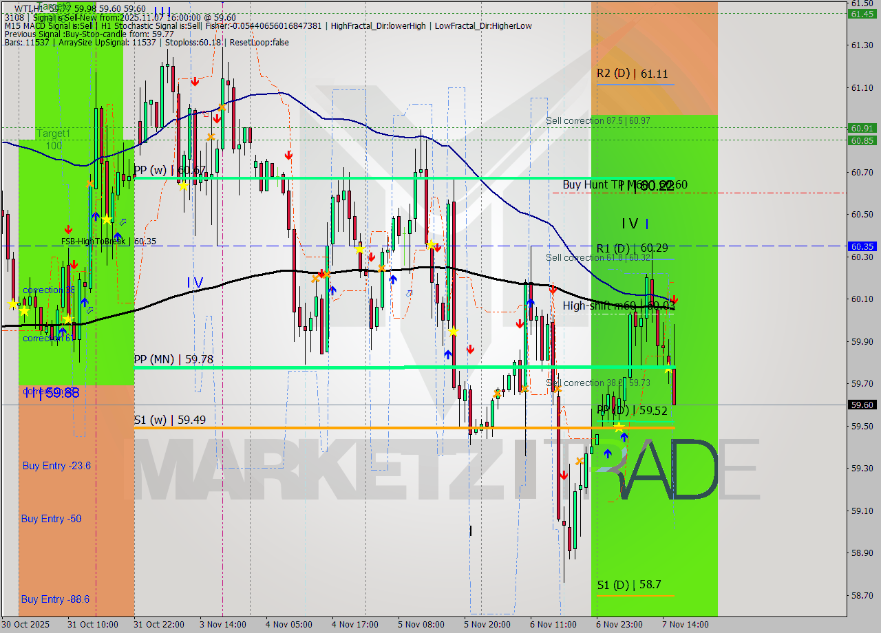 WTI MTF analysis at 2025.11.07 16:31