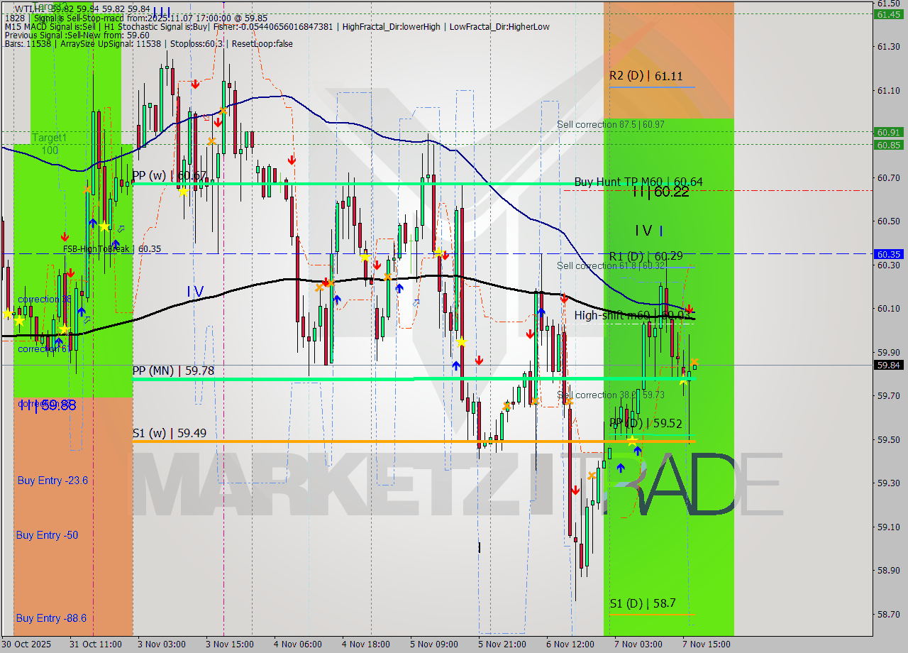 WTI MTF analysis at 2025.11.07 17:00