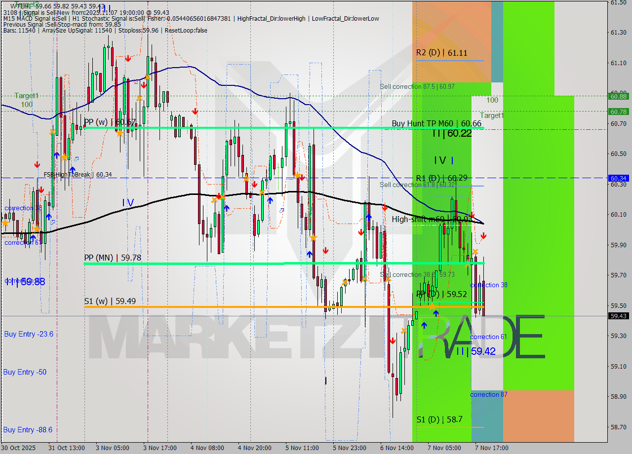 WTI MTF analysis at 2025.11.07 19:45