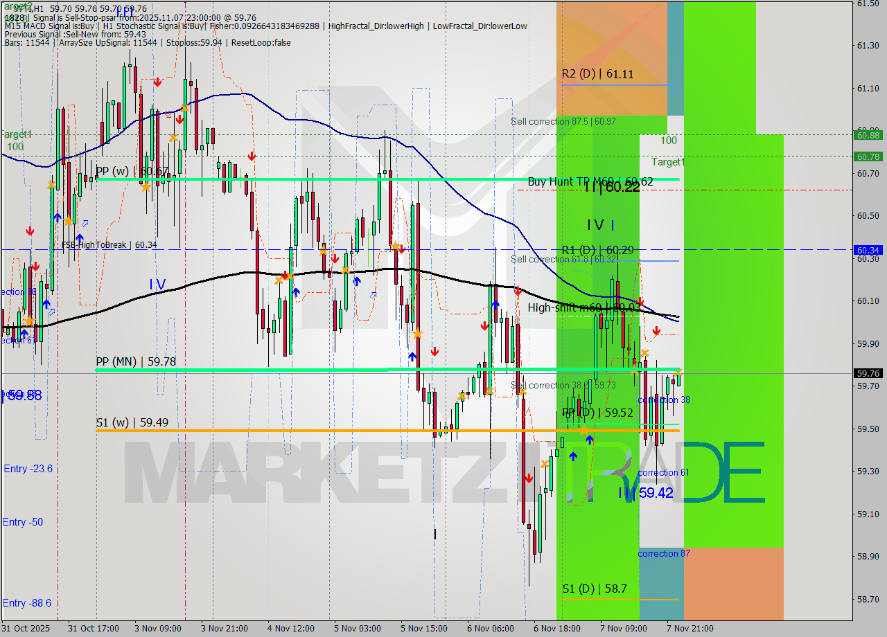 WTI MTF analysis at 2025.11.07 23:09