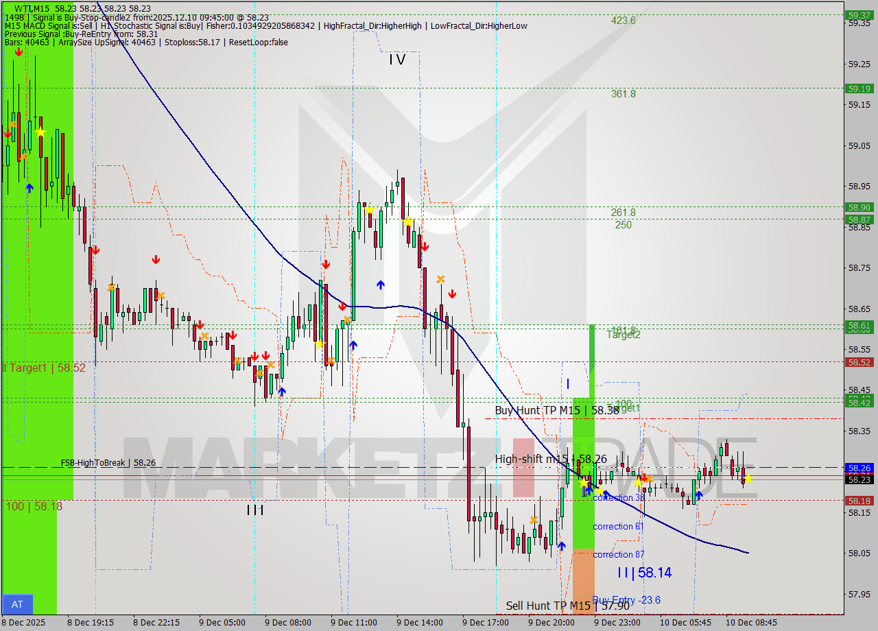 WTI M15 Analysis WTI M15 Signal