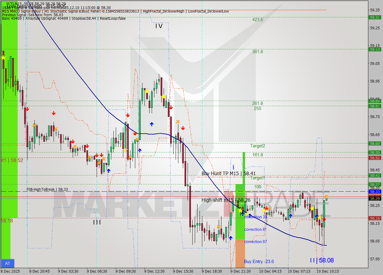 WTI M15 Signal