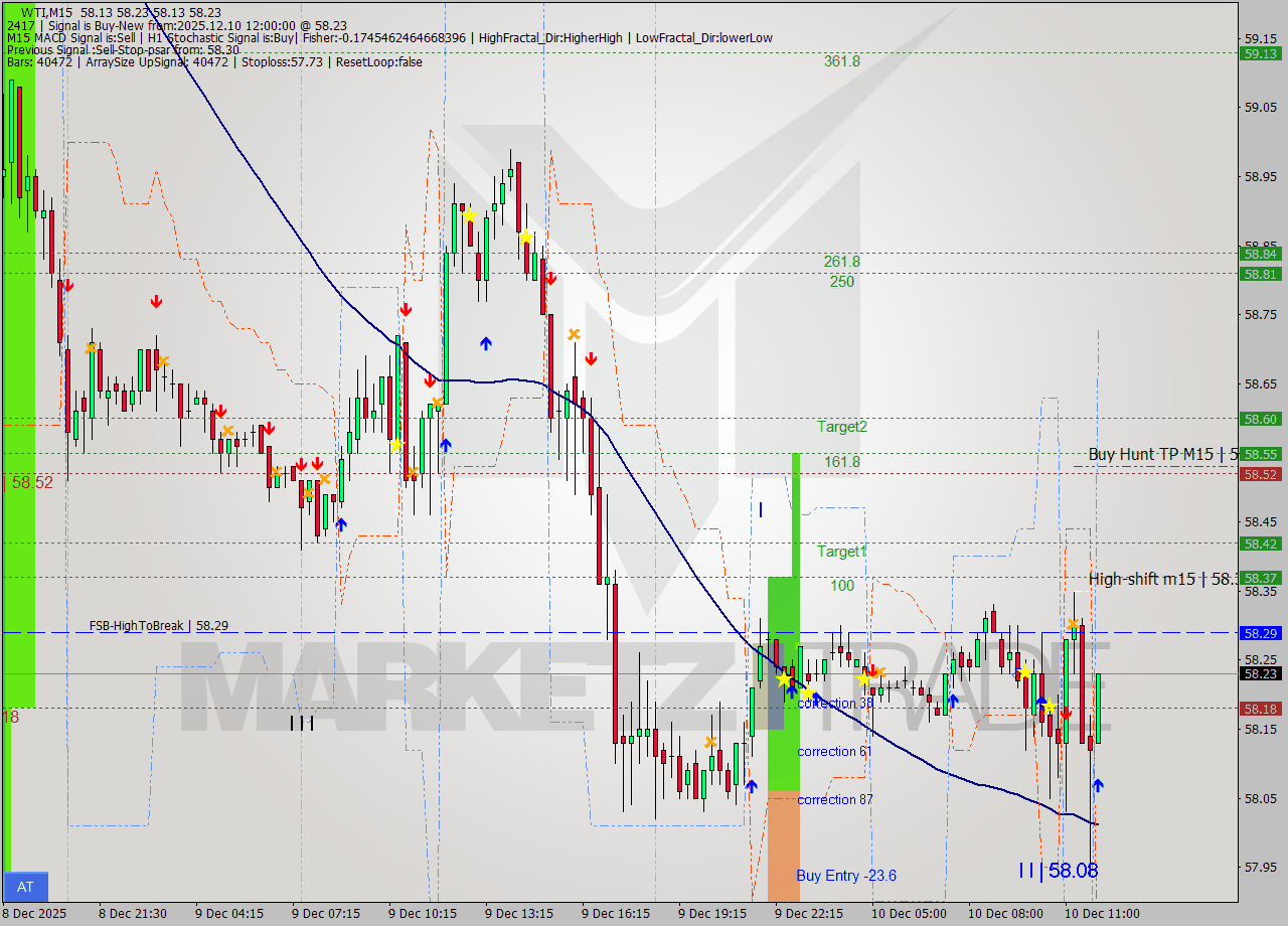 WTI M15 Analysis WTI M15 Signal