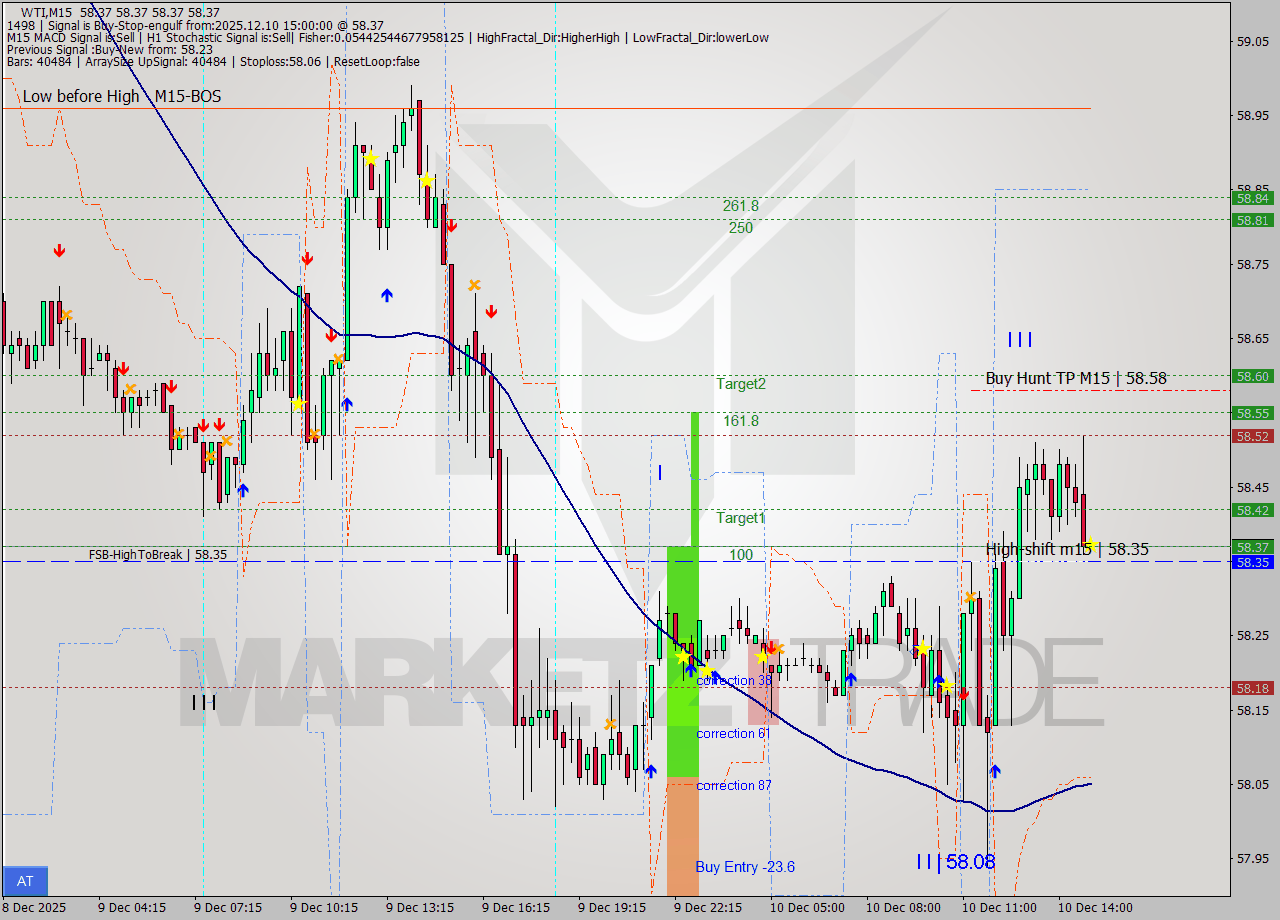 WTI M15 Signal