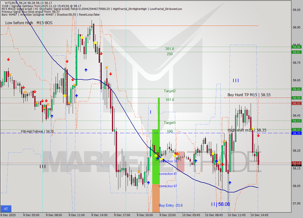 WTI M15 Signal
