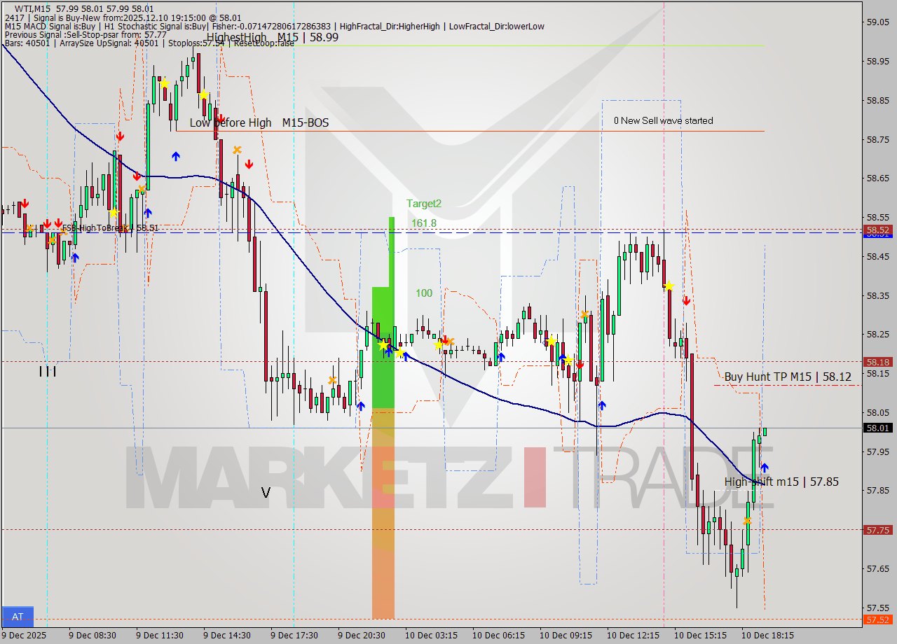 WTI M15 Analysis WTI M15 Signal