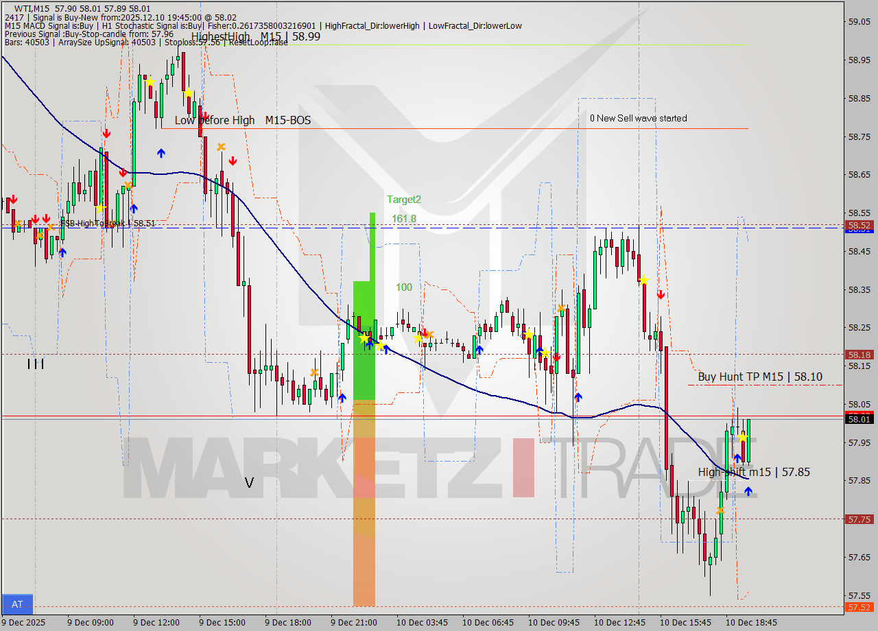 WTI M15 Analysis WTI M15 Signal