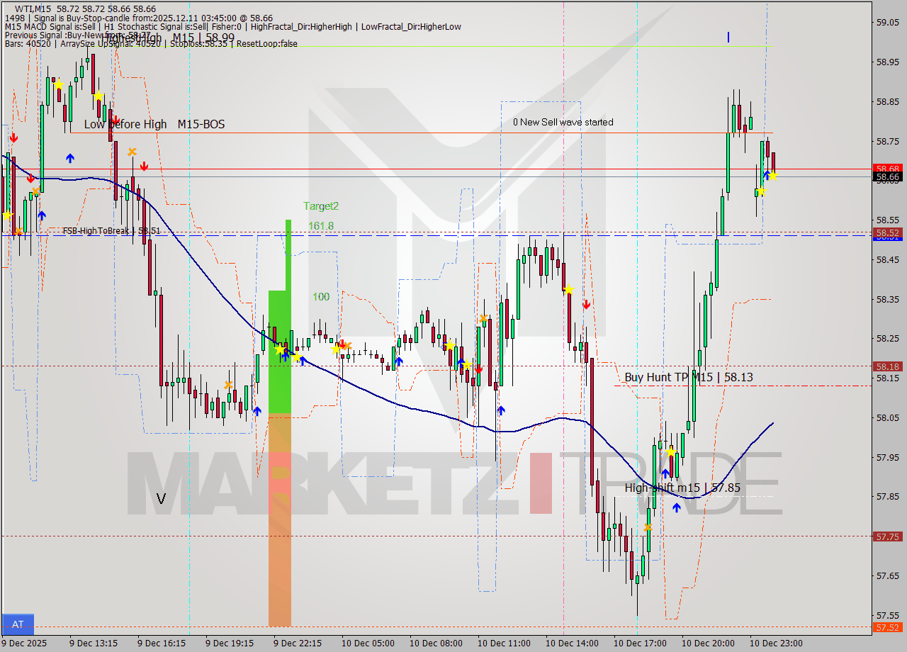 WTI M15 Analysis WTI M15 Signal