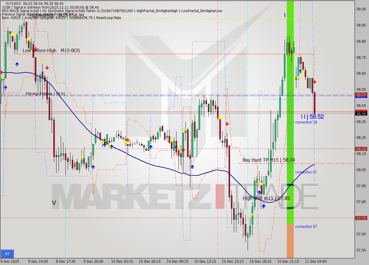 WTI M15 Analysis WTI M15 Signal