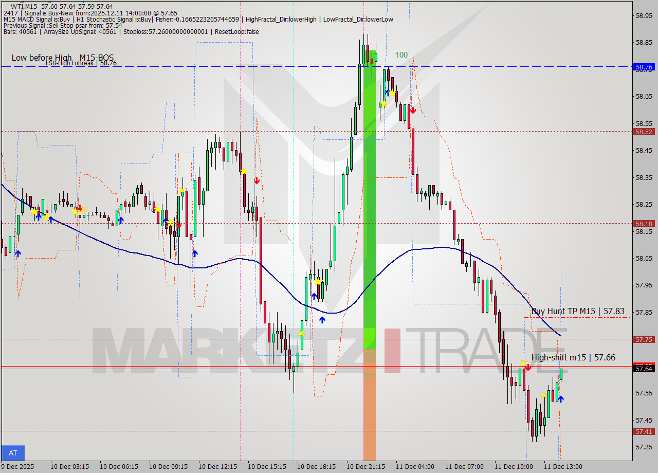 WTI M15 Analysis WTI M15 Signal