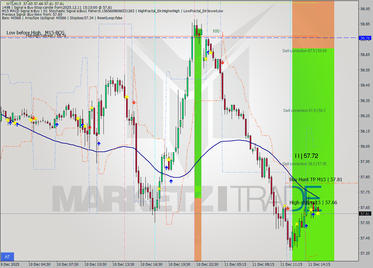WTI M15 Analysis WTI M15 Signal