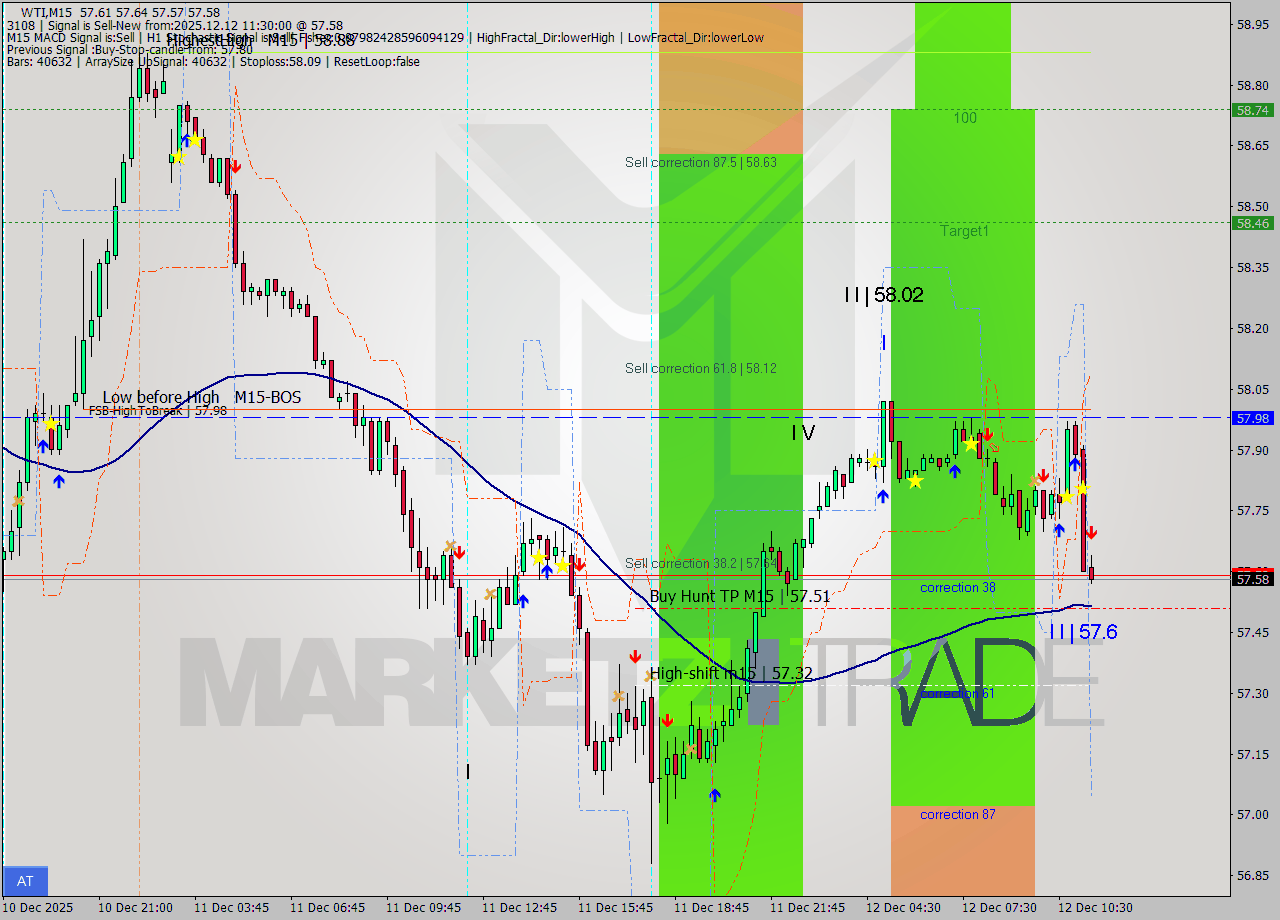 WTI M15 Analysis WTI M15 Signal