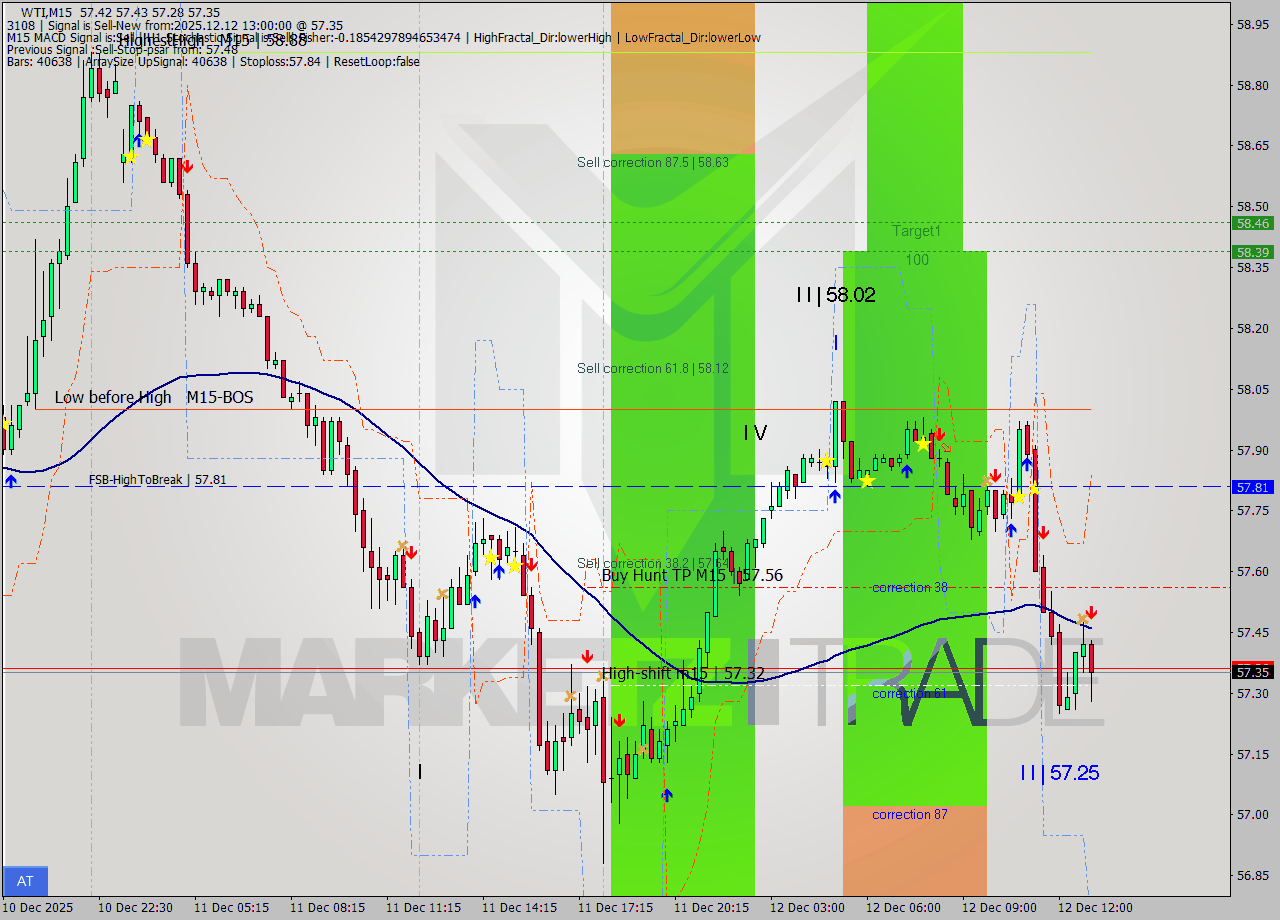 WTI M15 Analysis WTI M15 Signal