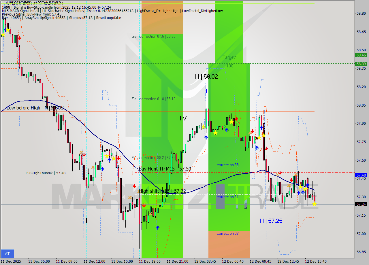 WTI M15 Analysis WTI M15 Signal