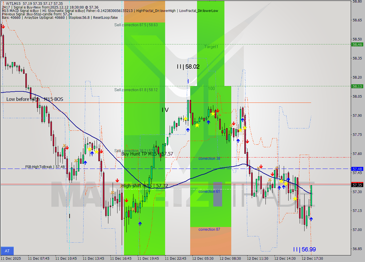 WTI M15 Analysis WTI M15 Signal