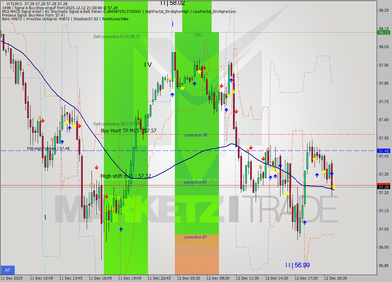 WTI M15 Analysis WTI M15 Signal