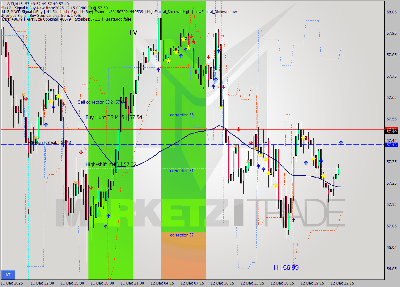 WTI M15 Analysis WTI M15 Signal