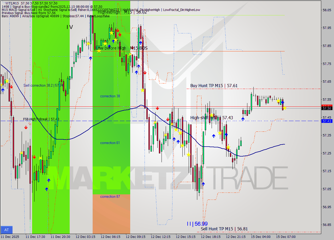WTI M15 Analysis WTI M15 Signal