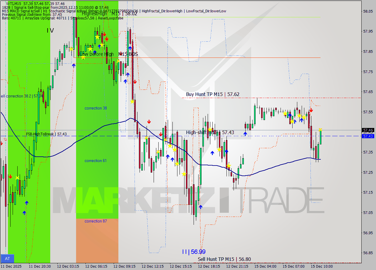 WTI M15 Analysis WTI M15 Signal