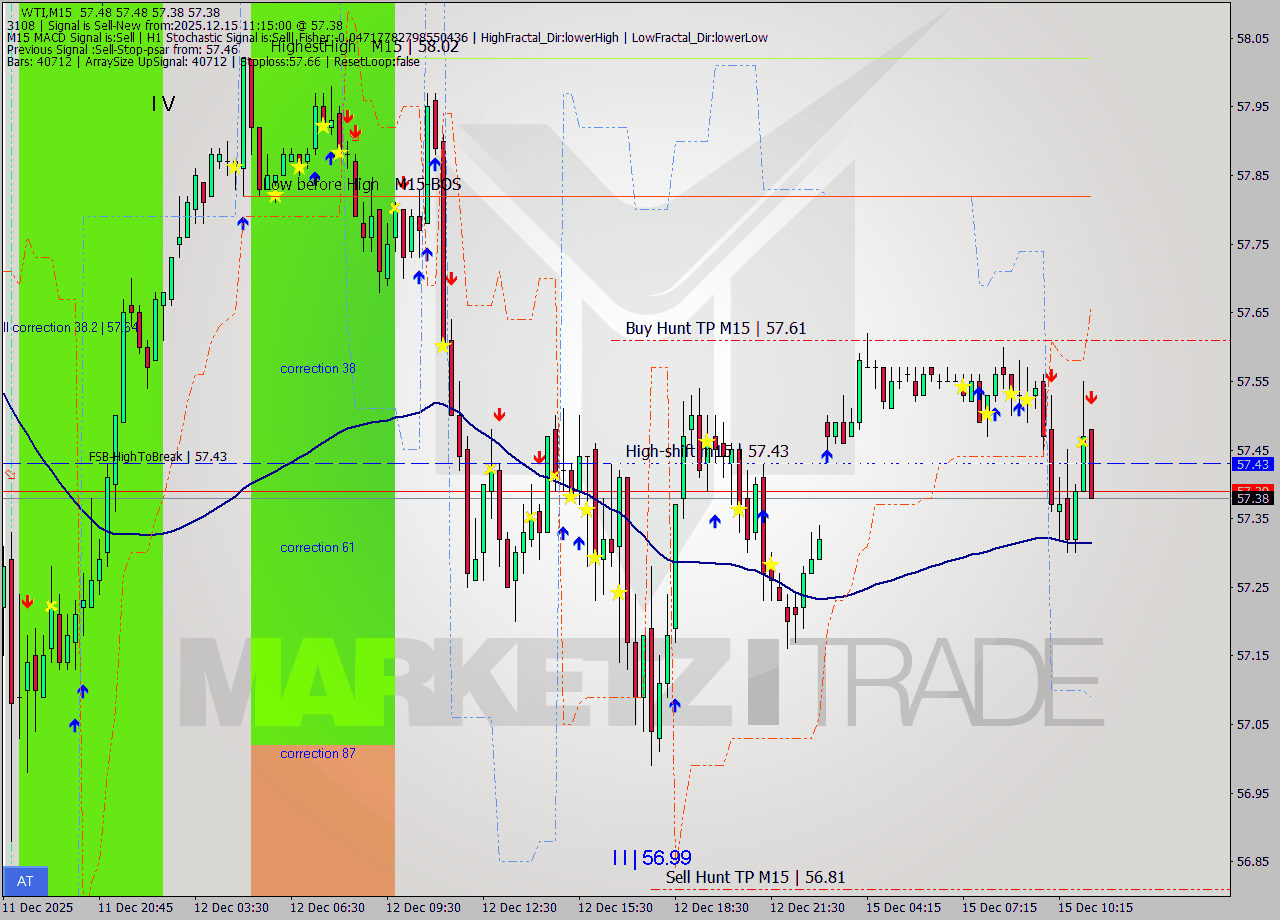 WTI M15 Analysis WTI M15 Signal