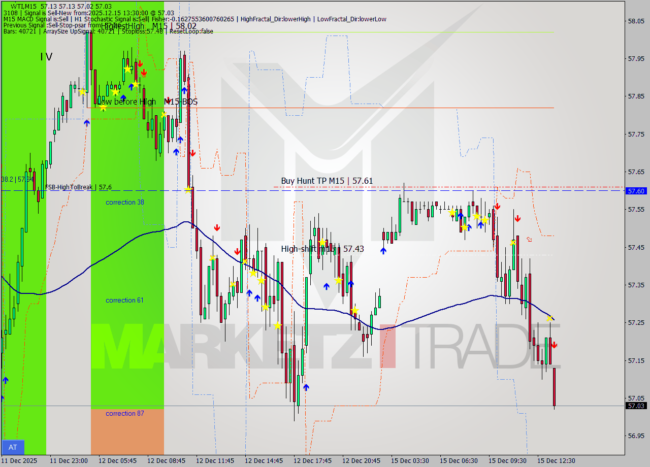 WTI M15 Analysis WTI M15 Signal