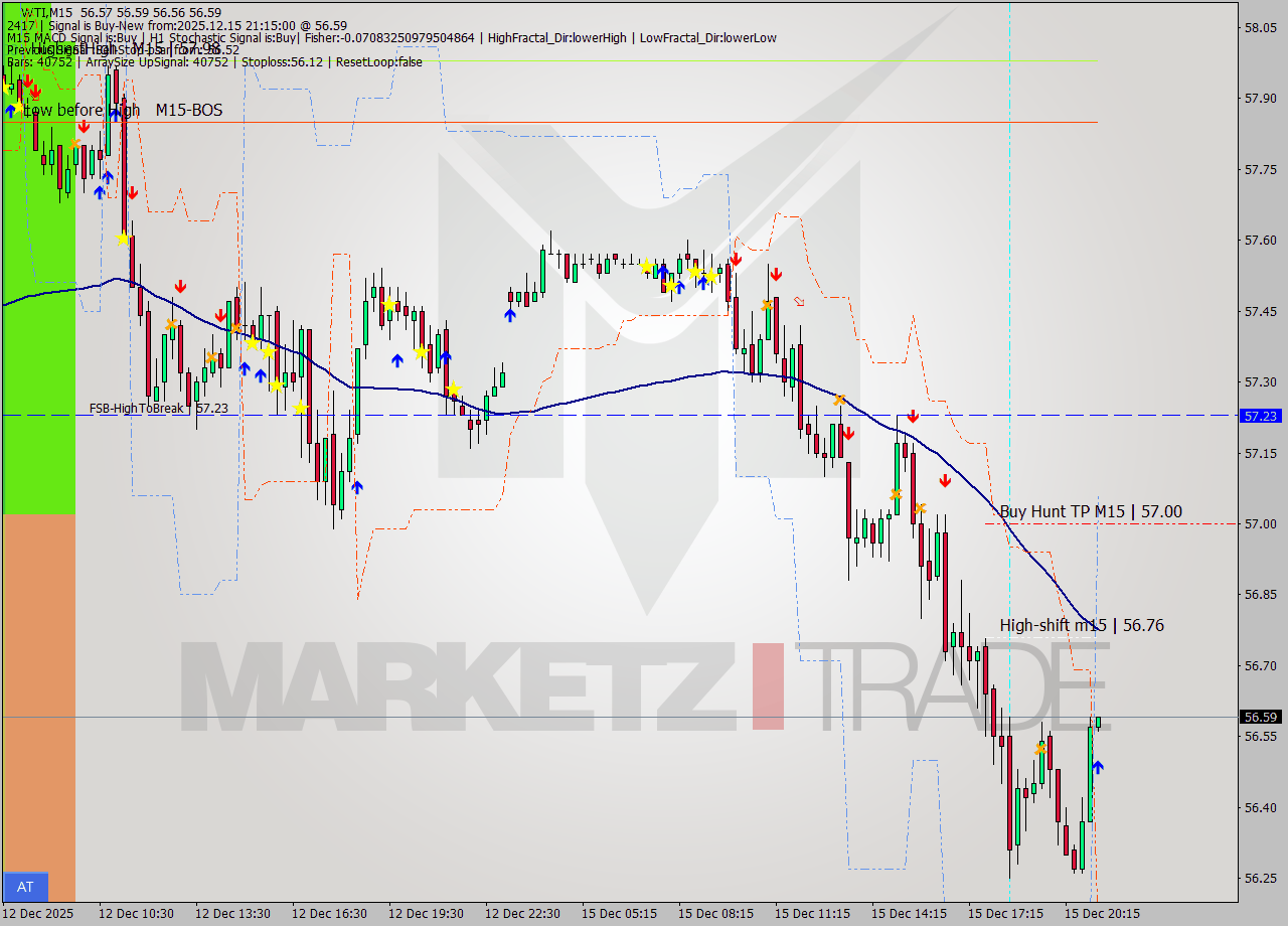 WTI M15 Analysis WTI M15 Signal