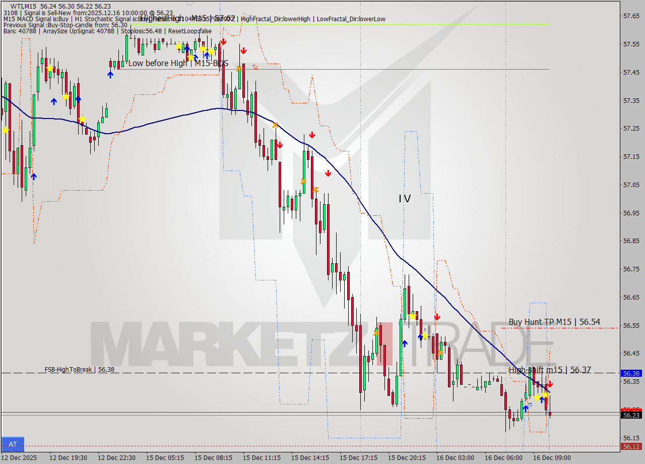 WTI M15 Analysis WTI M15 Signal