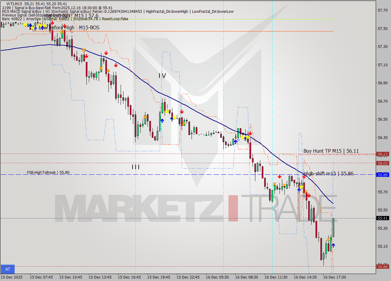 WTI M15 Analysis WTI M15 Signal