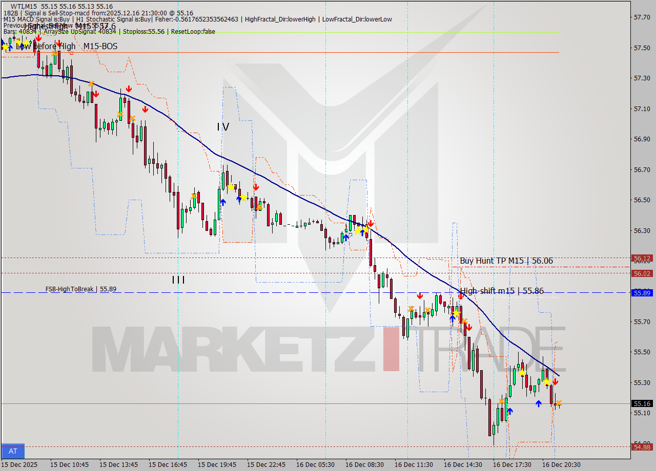 WTI M15 Analysis WTI M15 Signal