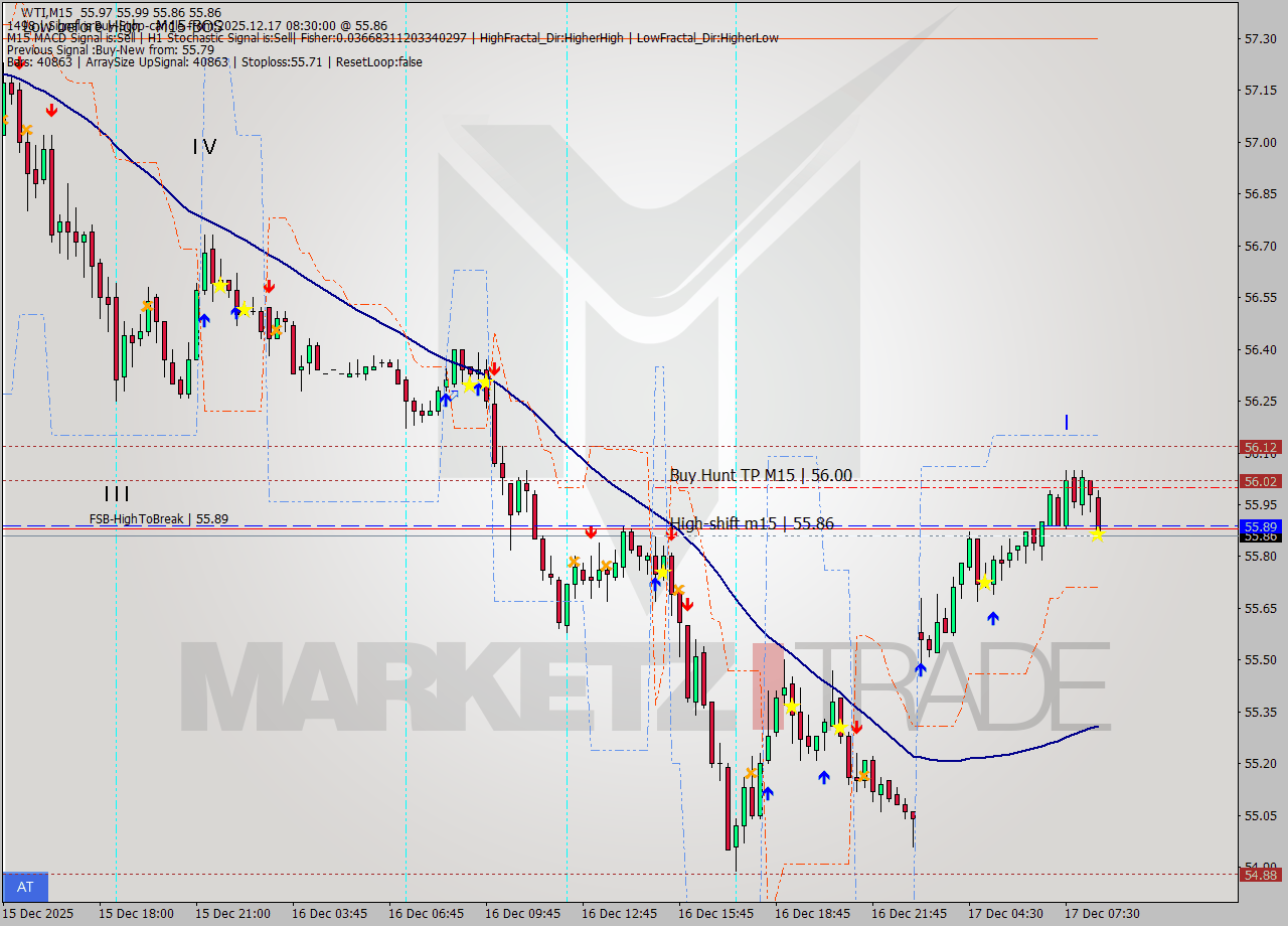 WTI M15 Analysis WTI M15 Signal