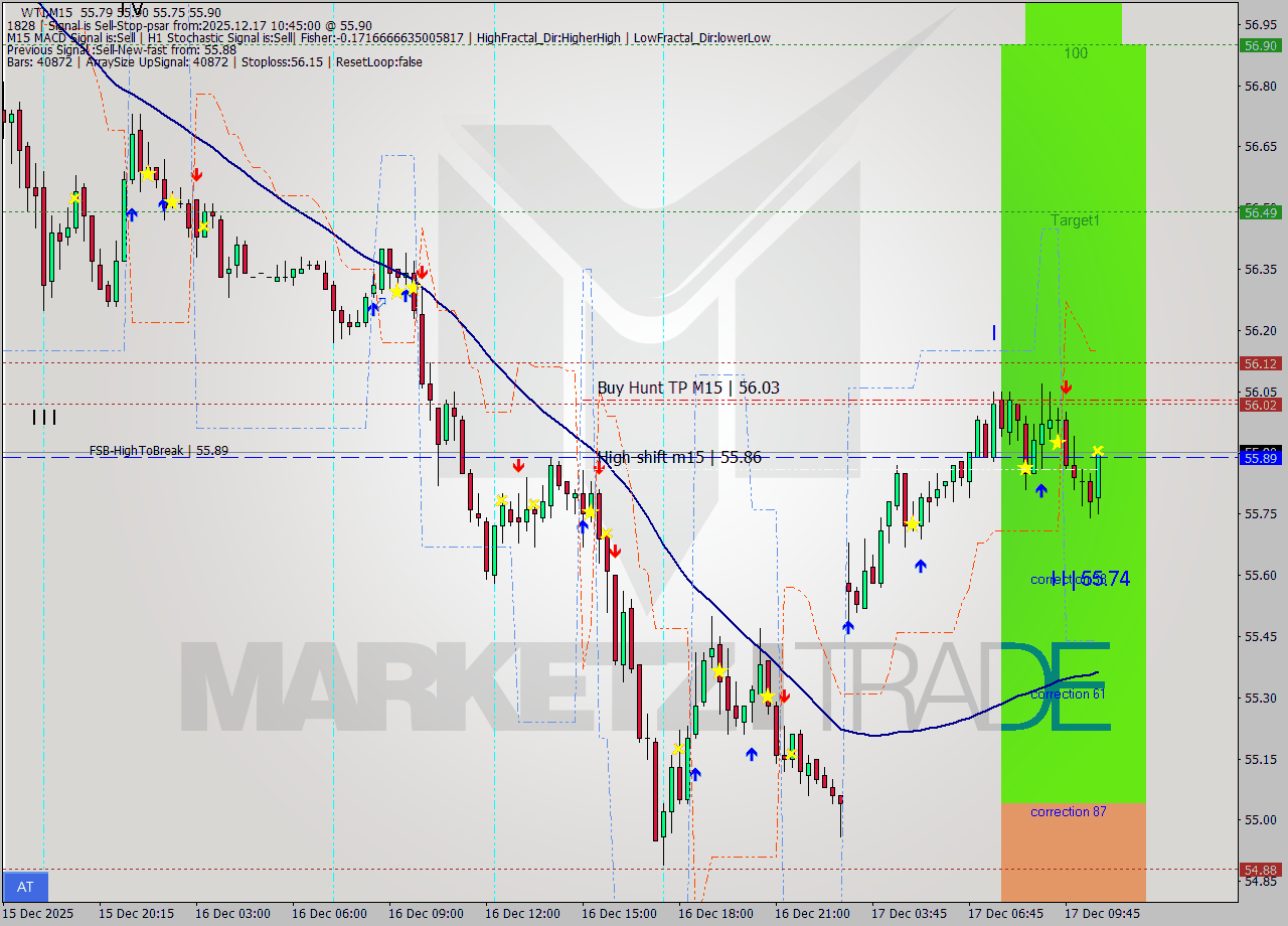 WTI M15 Signal