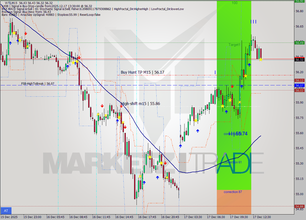 WTI M15 Analysis WTI M15 Signal
