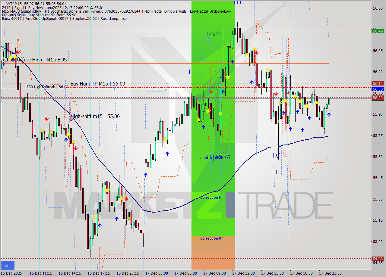 WTI M15 Analysis WTI M15 Signal