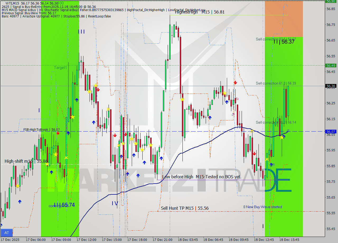 WTI M15 Signal