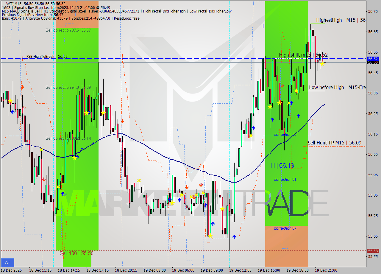 WTI M15 Signal