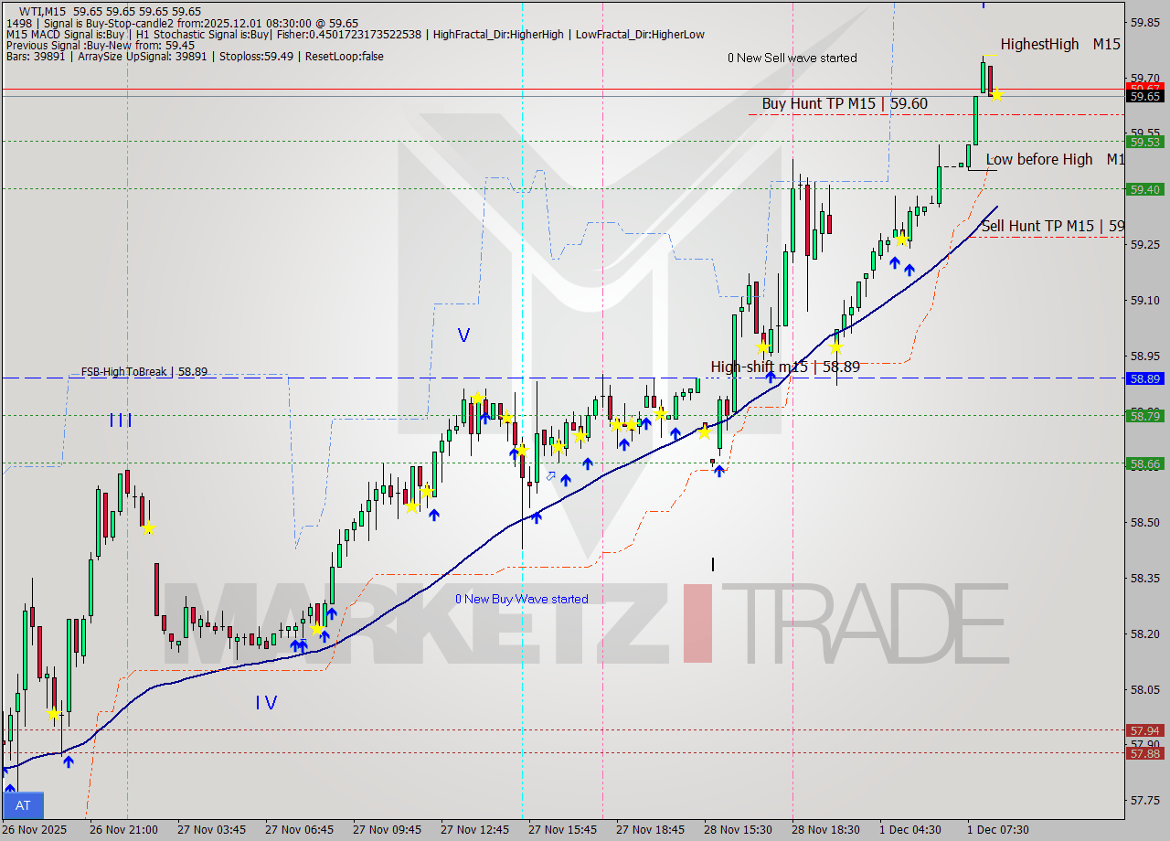 WTI M15 Signal