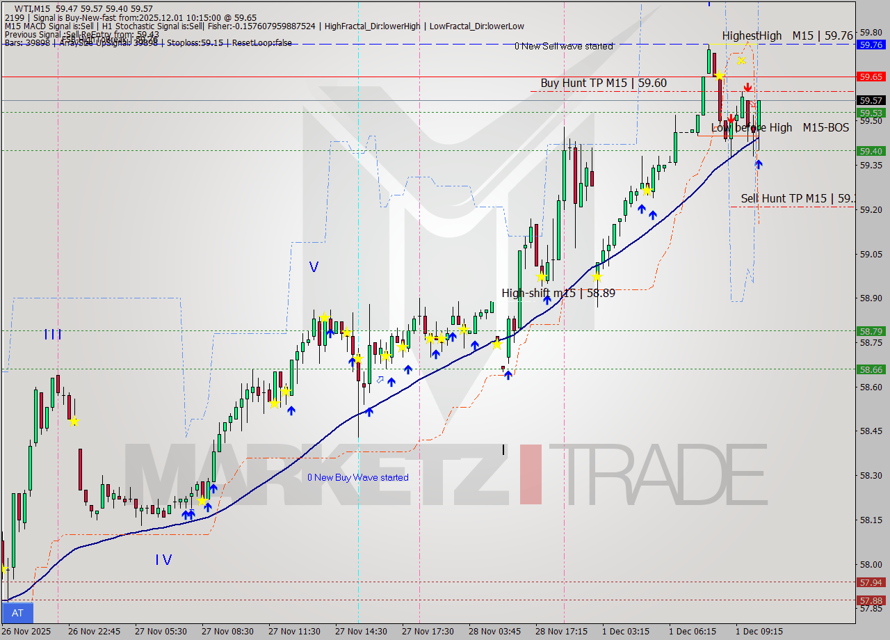 WTI M15 Signal