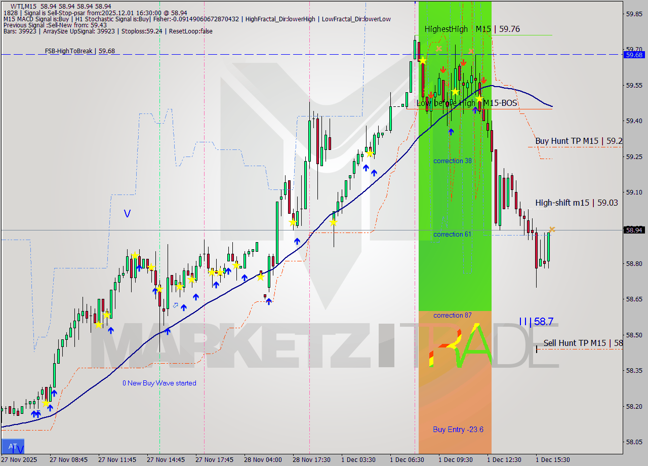 WTI M15 Signal