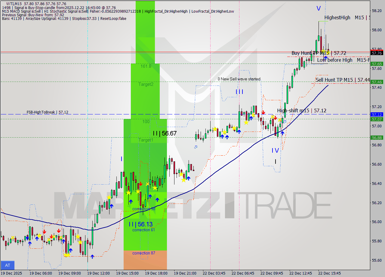 WTI M15 Signal