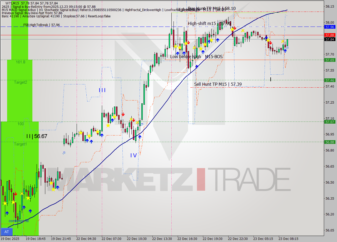 WTI M15 Signal