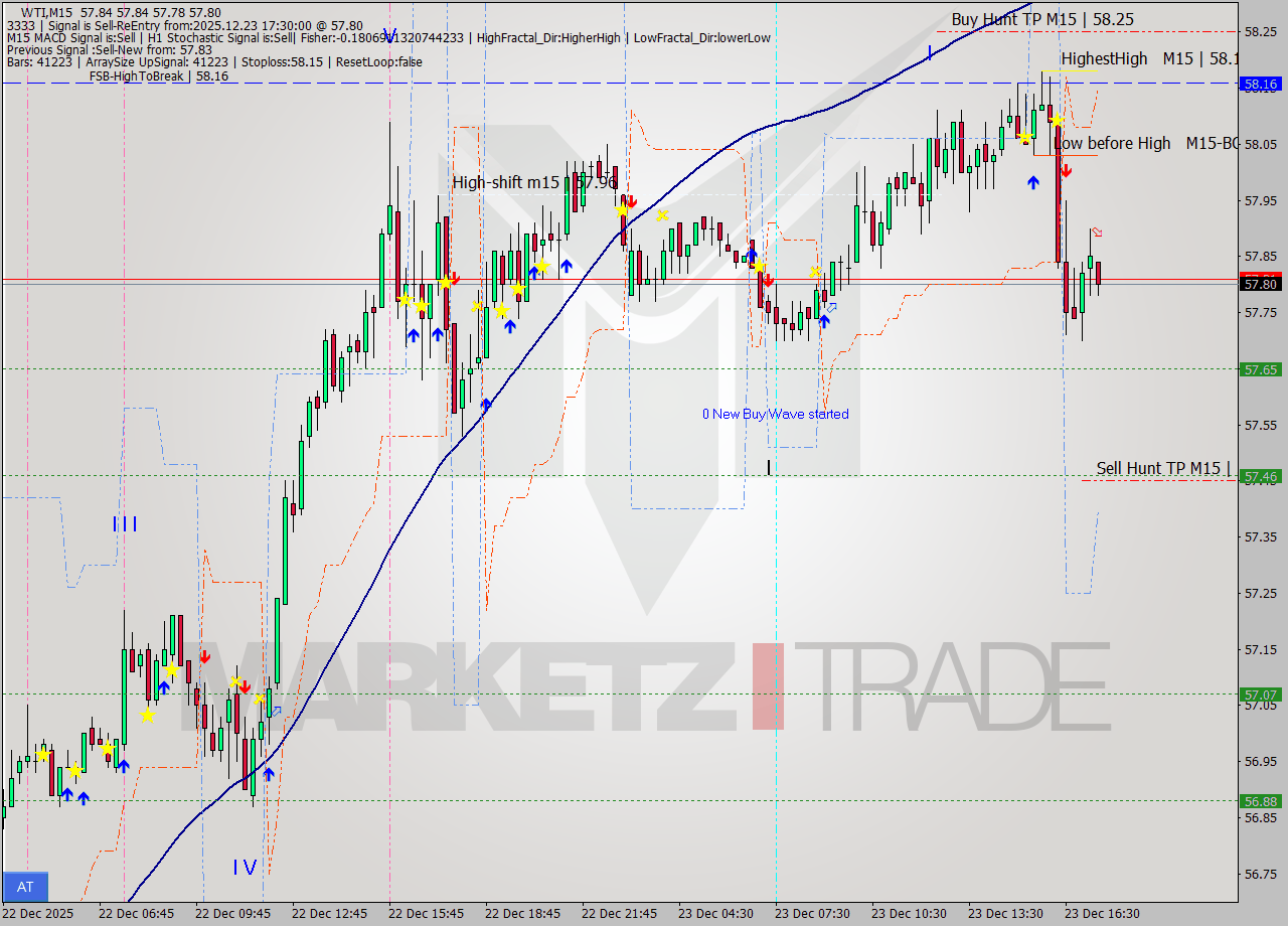 WTI M15 Signal