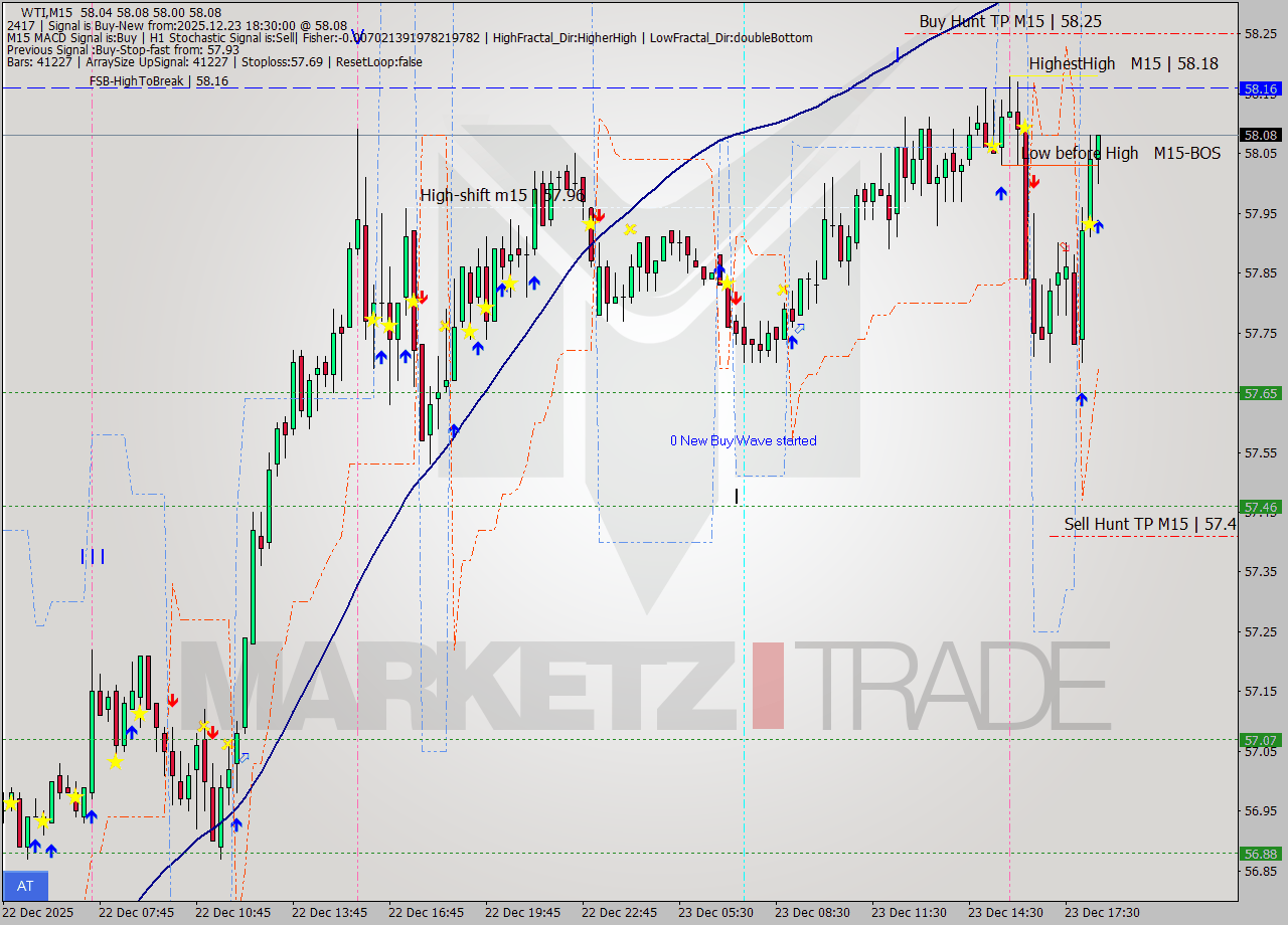 WTI M15 Signal