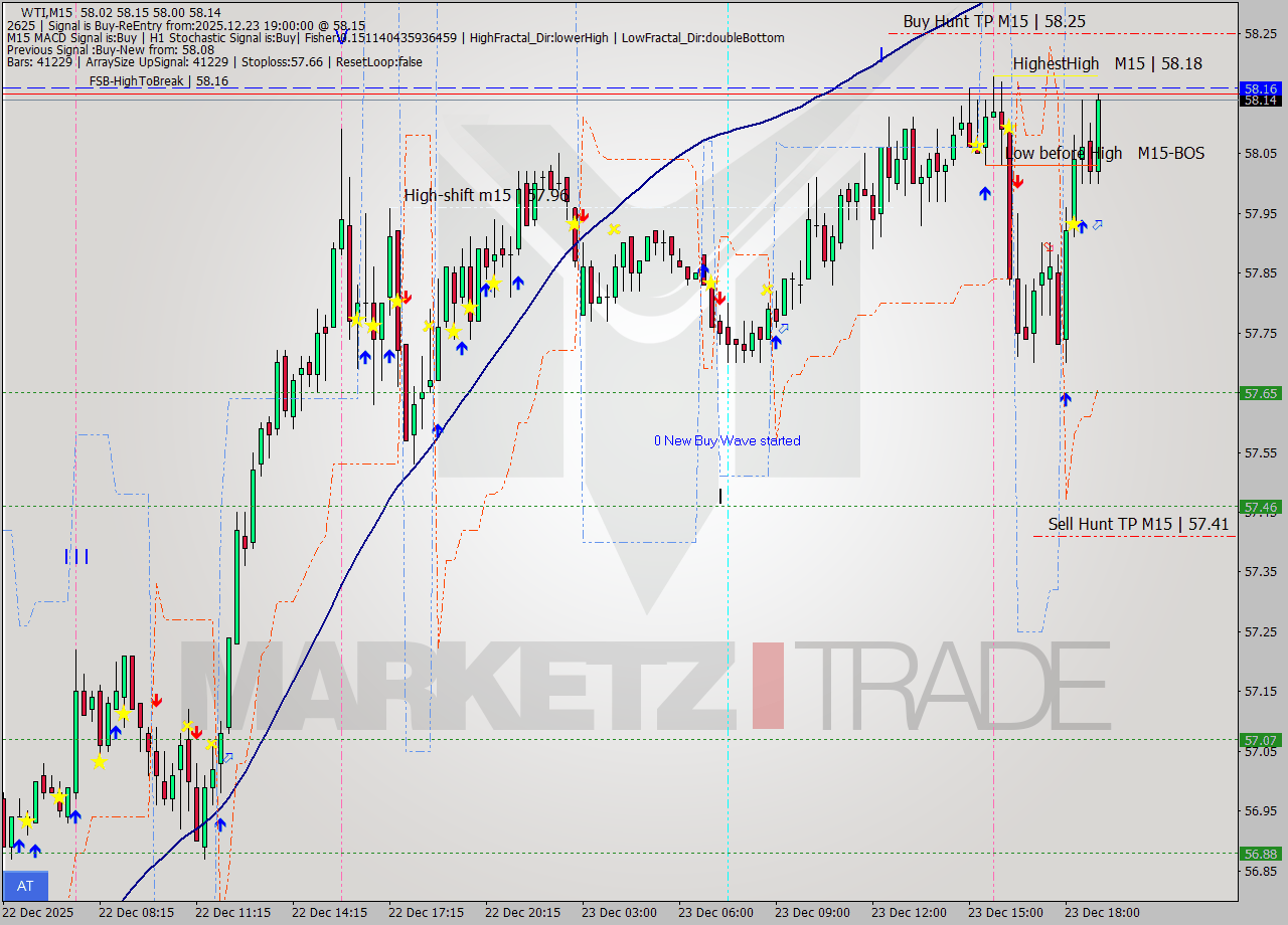WTI M15 Signal