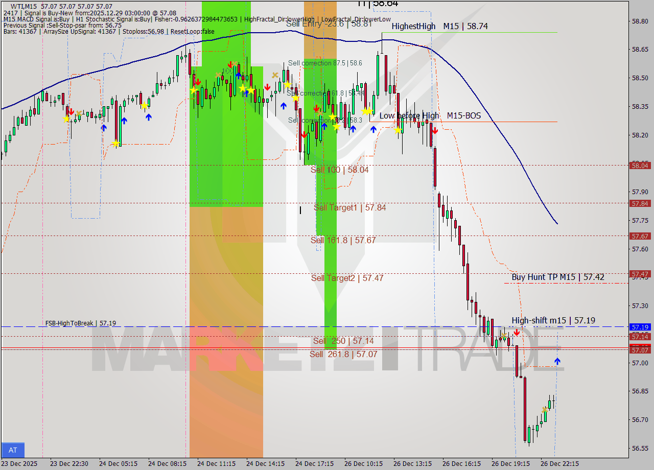 WTI M15 Signal