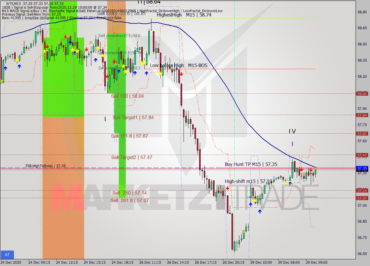 WTI M15 Signal