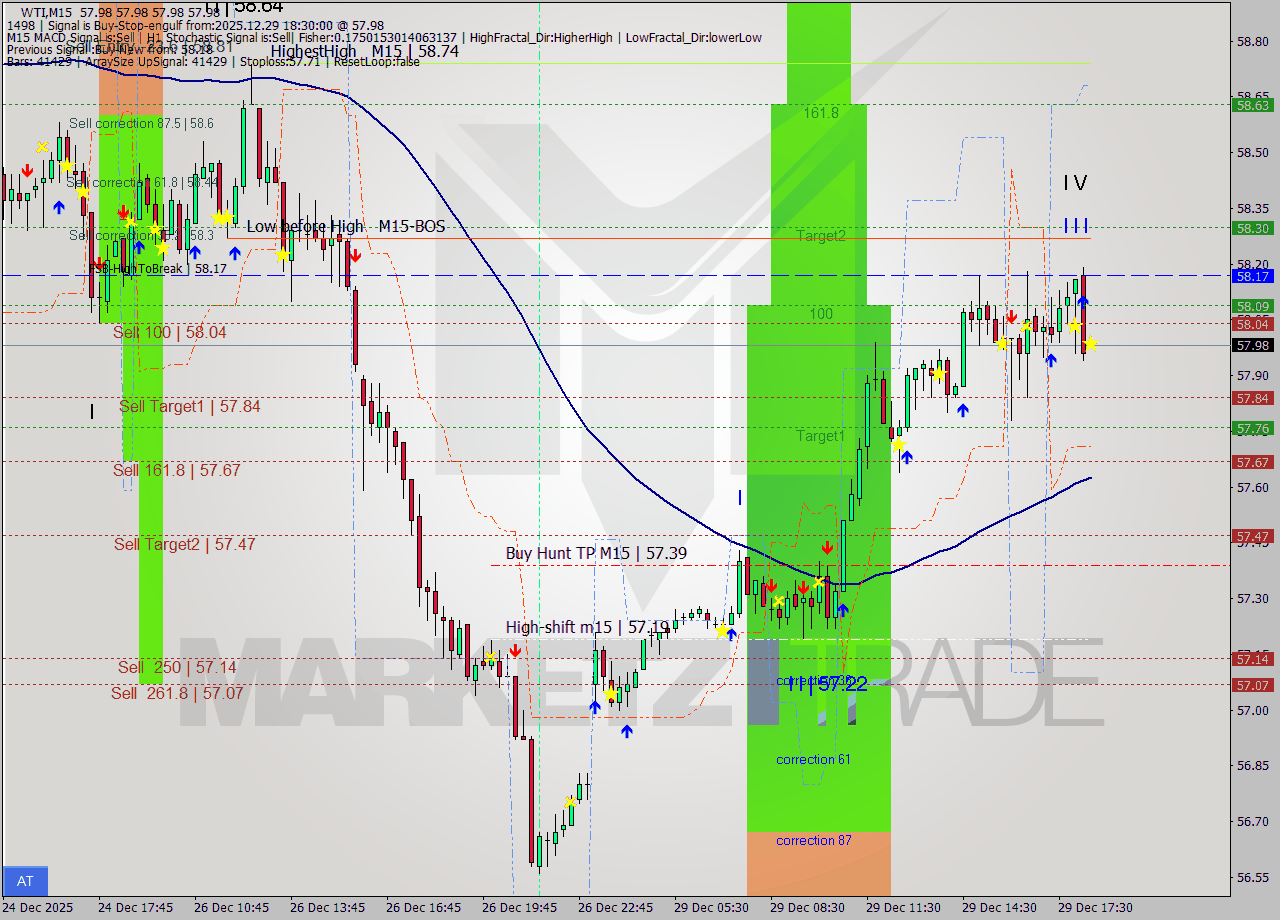 WTI M15 Analysis WTI M15 Signal