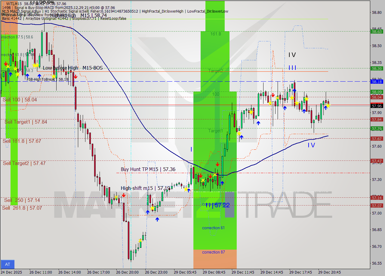 WTI M15 Signal