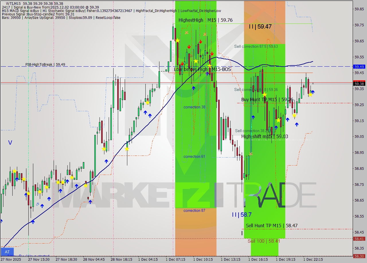 WTI M15 Analysis WTI M15 Signal